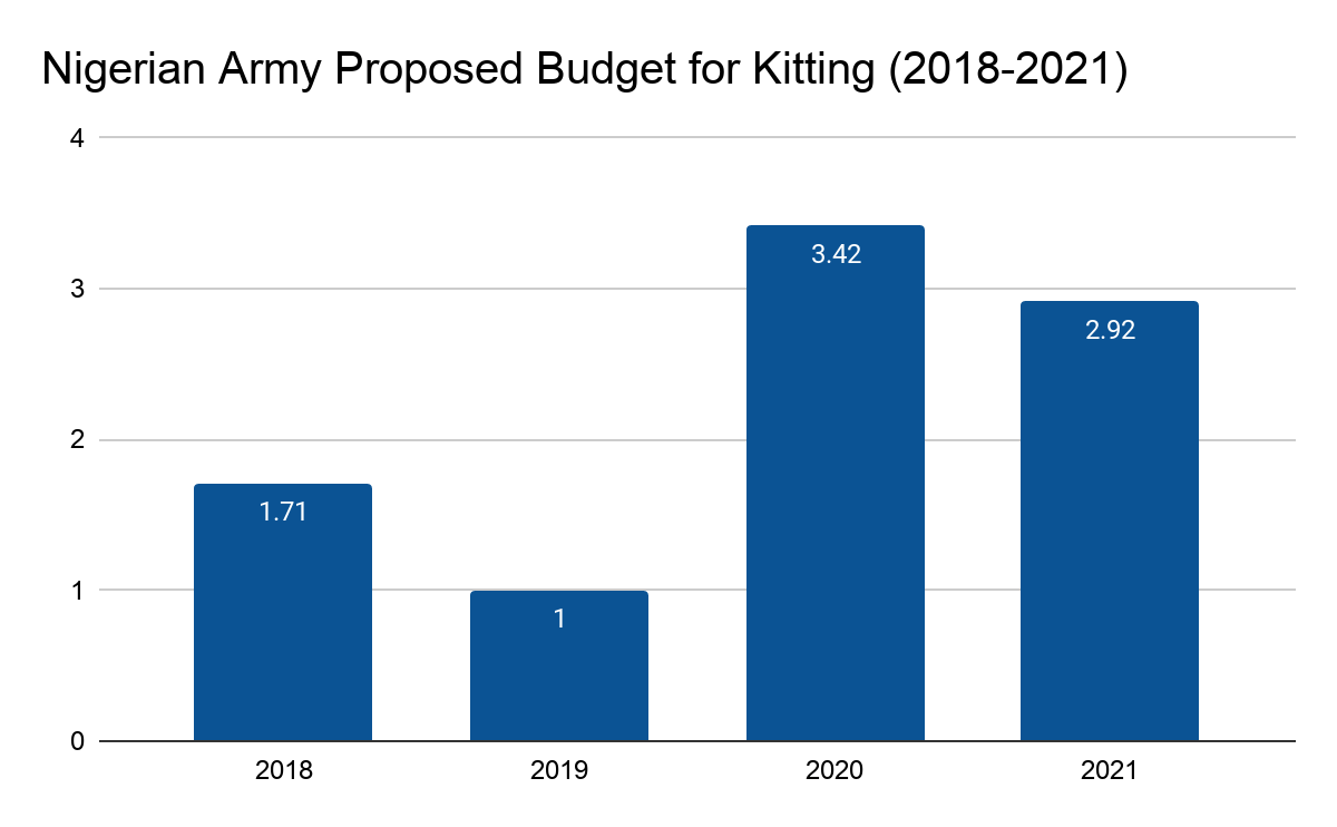 2021Budget Buratai’s Nigerian Army budgets ₦2.9 billion to Kit its