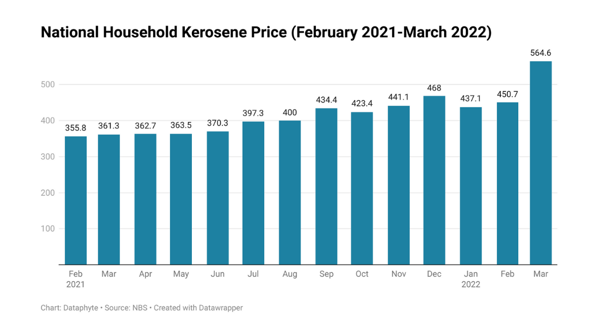 Kerosene price deals